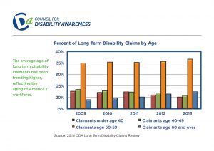 Percent of Long term disability claims by age