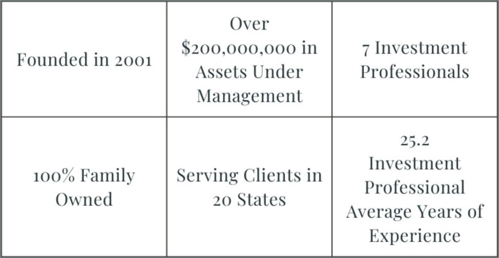 Image that says Founded in 2001; Over $200,000 in Assets Under Management; 7 Investment Professionals; 100% Family Owned; Serving Clients in 20 States; 25.2 Investment Professional Average Years of Experience